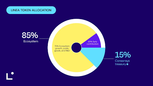 Linea Token Allocation