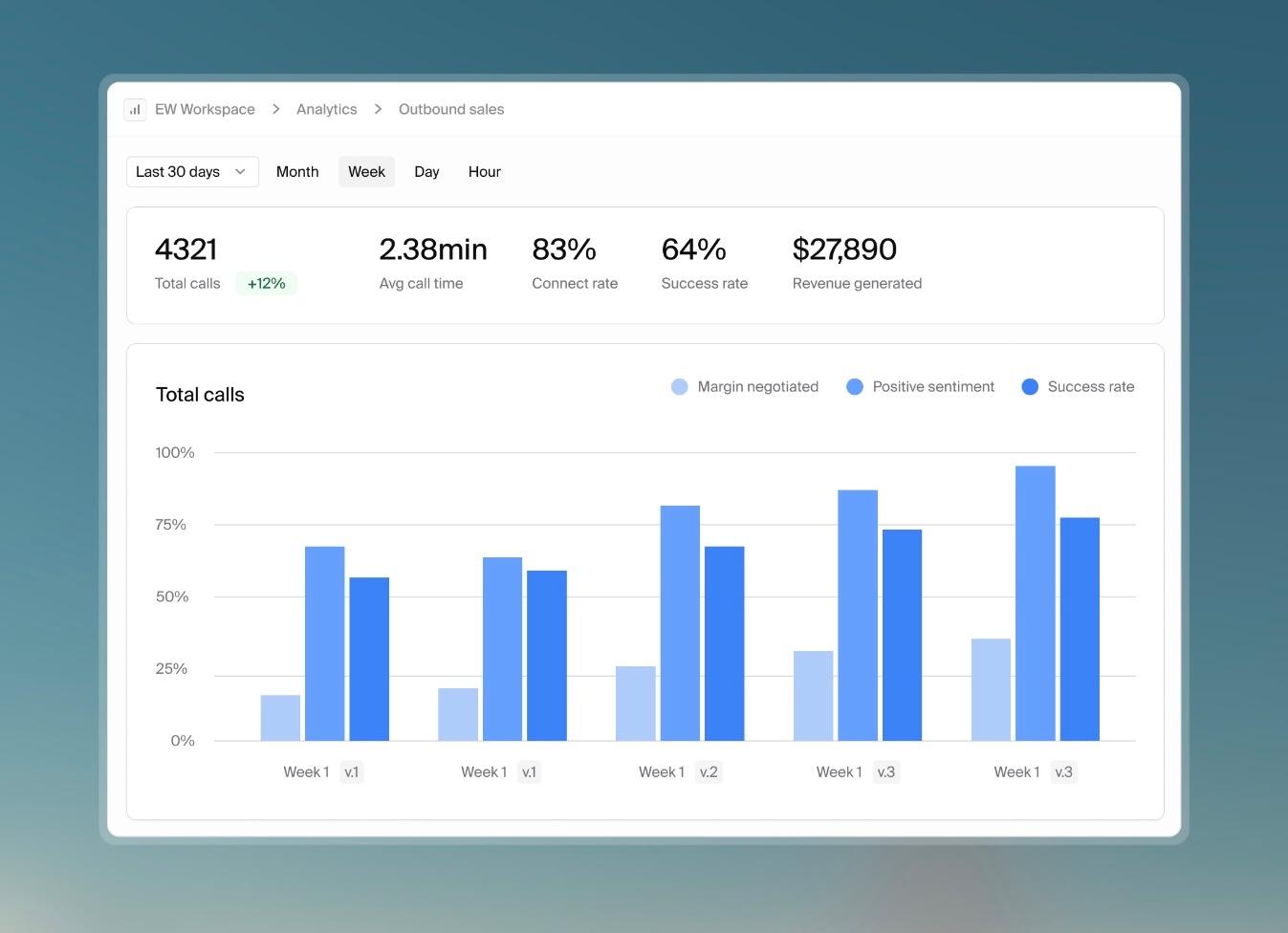 Performance analytics tracking revenue and sentiment for an outbound sales agent across versions.jpg